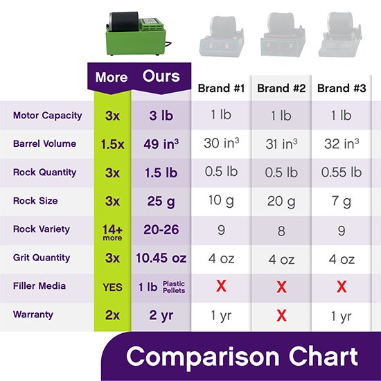 Rock Tumbler Comparison Chart